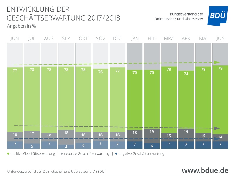BDÜ Entwicklung der Geschäftserwartung 2017/18
